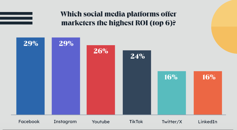 The Bar Graph depicts the top 6 social media platforms with the highest ROI. Facebook and Instagram are in the lead, followed by Youtube and TikTok.